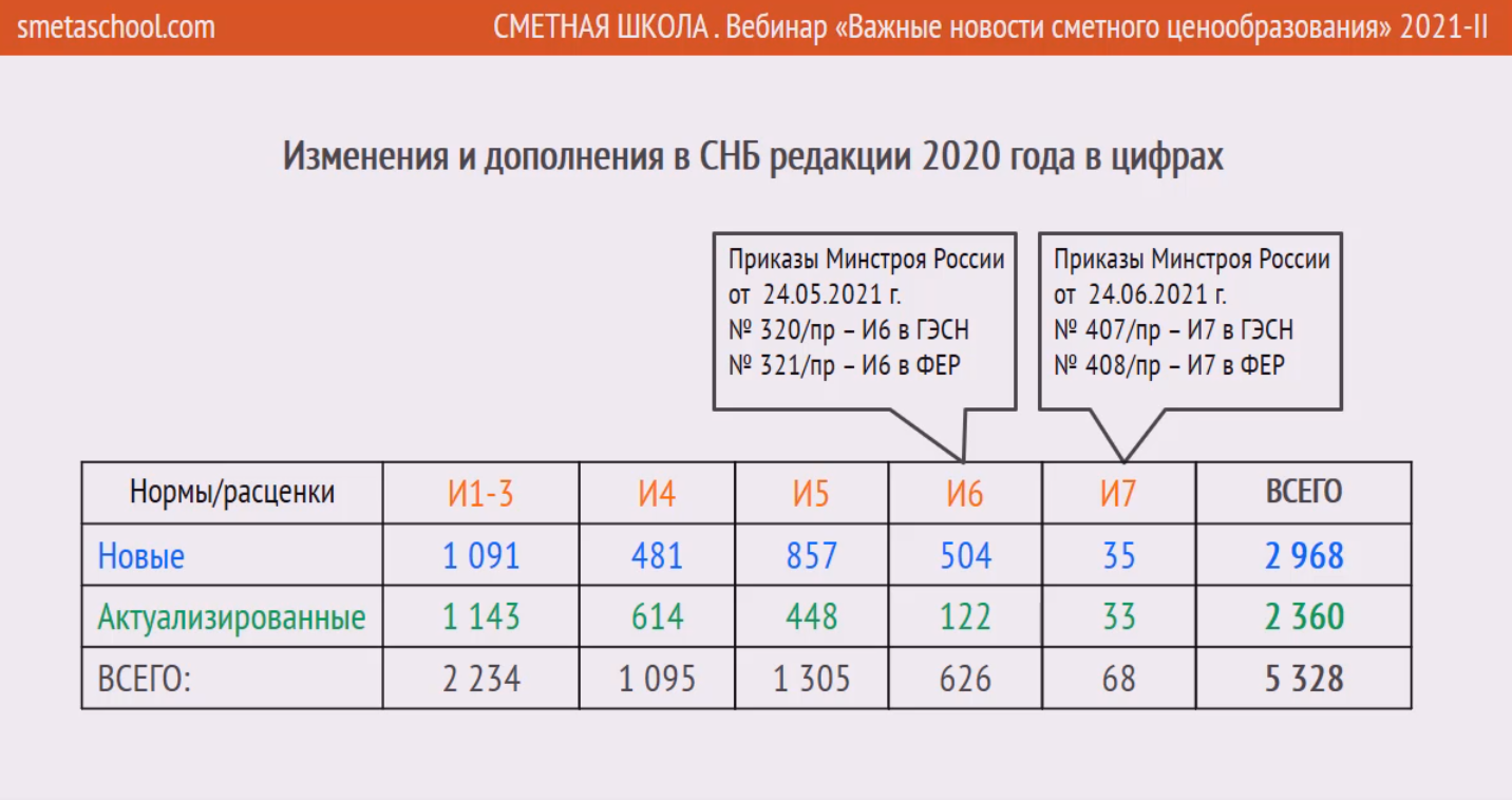 27 июля состоялся вебинар «Важные новости сметного ценообразования».  Обсудили последние изменения в базах, методиках и законодательстве